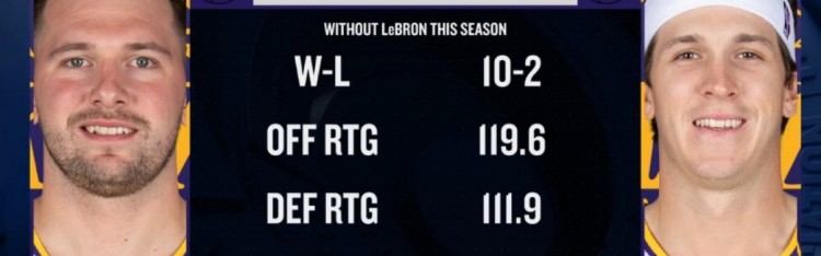 博鱼官网-本季詹姆斯缺席东契奇&amp;里夫斯出战 湖人净效率+7.7 进攻效率119.6